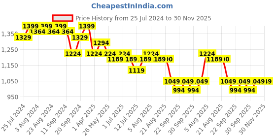 myntra.com Bruno Manetti Women Embellished Open Toe Flats bruno manetti Price History Graph from 25 Jul 2024 to 30 Nov 2025