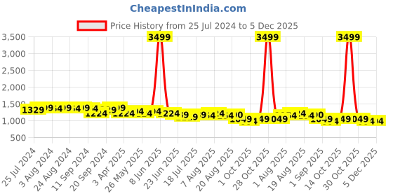 myntra.com Bruno Manetti Women Embellished Open Toe Flats bruno manetti Price History Graph from 25 Jul 2024 to 5 Dec 2025
