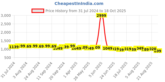 myntra.com Bruno Manetti Women Embellished Open Toe Flats bruno manetti Price History Graph from 31 Jul 2024 to 18 Oct 2025