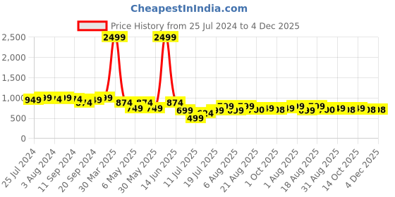 myntra.com Bruno Manetti Women Green Open Toe Flats bruno manetti Price History Graph from 25 Jul 2024 to 4 Dec 2025