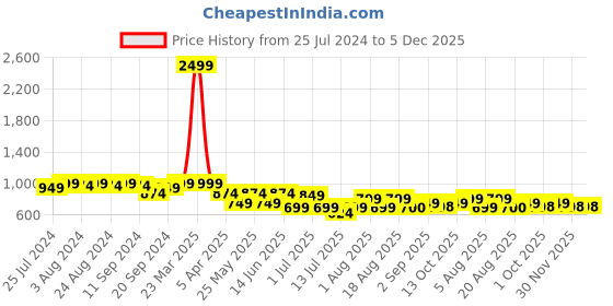 myntra.com Bruno Manetti Women Green Open Toe Flats bruno manetti Price History Graph from 25 Jul 2024 to 5 Dec 2025