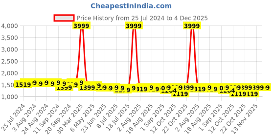 myntra.com Bruno Manetti Women Grey Printed PU Block Pumps bruno manetti Price History Graph from 25 Jul 2024 to 4 Dec 2025