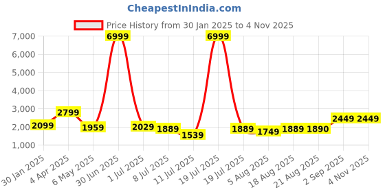 myntra.com Bruno Manetti Women High-Top Slouchy Boots bruno manetti Price History Graph from 30 Jan 2025 to 2 Nov 2025