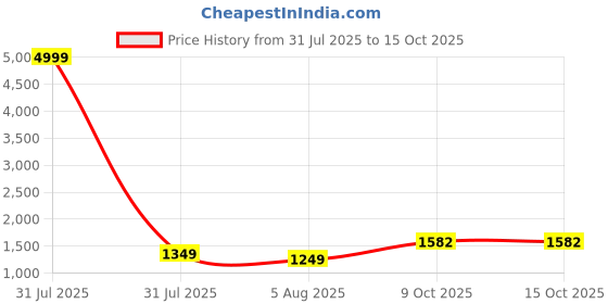 myntra.com Bruno Manetti Women Mid-Top Block-Heeled Lace-Up Boots bruno manetti Price History Graph from 31 Jul 2025 to 14 Oct 2025