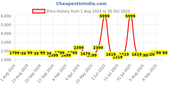 myntra.com Bruno Manetti Women Mid-Top Buckle-Detail Zip-Closure Monk Straps Boots bruno manetti Price History Graph from 1 Aug 2024 to 29 Oct 2025