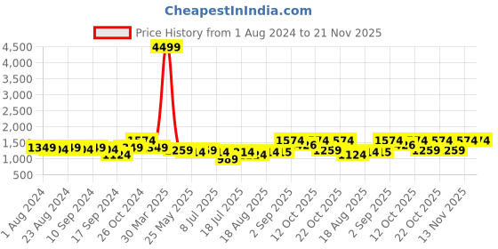 myntra.com Bruno Manetti Women Mid Top Square Toe Regular Boots bruno manetti Price History Graph from 1 Aug 2024 to 20 Nov 2025