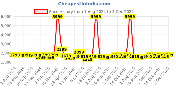 myntra.com Bruno Manetti Women Mid-Top Square-Toed Lace-Up Boots bruno manetti Price History Graph from 1 Aug 2024 to 3 Dec 2025
