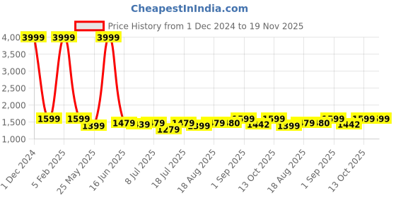 myntra.com Bruno Manetti Women Open Back Wedge Heel Sandals bruno manetti Price History Graph from 1 Dec 2024 to 19 Nov 2025