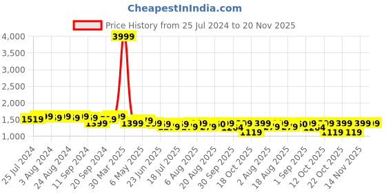 myntra.com Bruno Manetti Women Open Toe Block Heels bruno manetti Price History Graph from 25 Jul 2024 to 20 Nov 2025