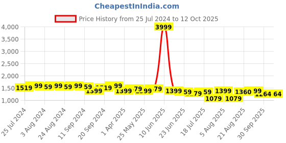myntra.com Bruno Manetti Women Open Toe Textured Block Heels bruno manetti Price History Graph from 25 Jul 2024 to 12 Oct 2025