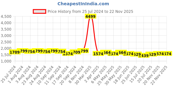 myntra.com Bruno Manetti Women Open Toe Wedge Heels bruno manetti Price History Graph from 25 Jul 2024 to 22 Nov 2025