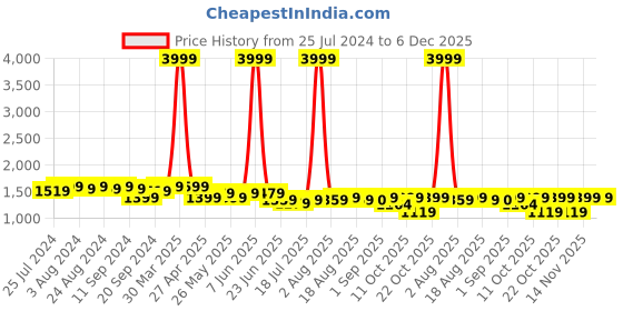 myntra.com Bruno Manetti Women Pink & Black Printed Block Sandals bruno manetti Price History Graph from 25 Jul 2024 to 5 Dec 2025