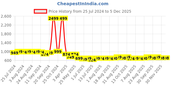 myntra.com Bruno Manetti Women Pink Solid Open Toe Flats bruno manetti Price History Graph from 25 Jul 2024 to 4 Dec 2025