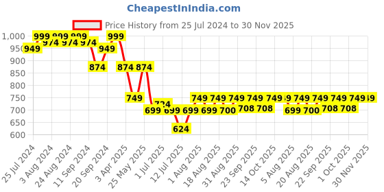myntra.com Bruno Manetti Women Pink Textured Open Toe Flats bruno manetti Price History Graph from 25 Jul 2024 to 30 Nov 2025