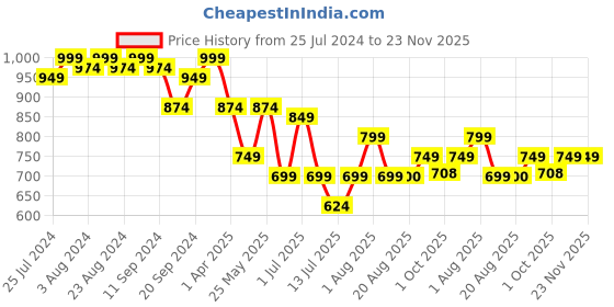 myntra.com Bruno Manetti Women Purple Printed Open Toe Flats with Bows bruno manetti Price History Graph from 25 Jul 2024 to 23 Nov 2025