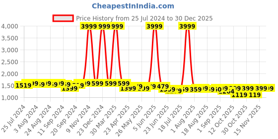 myntra.com Bruno Manetti Women Purple PU Mules bruno manetti Price History Graph from 25 Jul 2024 to 29 Dec 2025