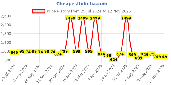 myntra.com Bruno Manetti Women Sea Green Open Toe Flats bruno manetti Price History Graph from 25 Jul 2024 to 9 Nov 2025