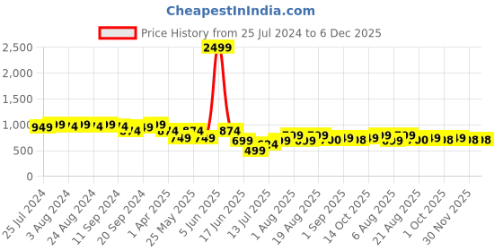 myntra.com Bruno Manetti Women White Textured Open Toe Flats bruno manetti Price History Graph from 25 Jul 2024 to 6 Dec 2025