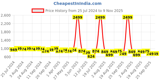 myntra.com Bruno Manetti Women Yellow & White T-Strap Flats bruno manetti Price History Graph from 25 Jul 2024 to 8 Nov 2025