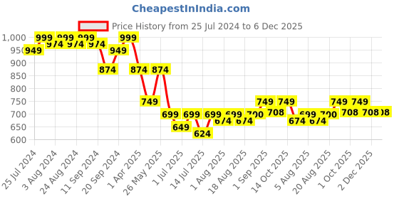 myntra.com Bruno Manetti Women Yellow Open Toe Flats bruno manetti Price History Graph from 25 Jul 2024 to 6 Dec 2025