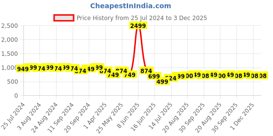 myntra.com Bruno Manetti Women Yellow Open Toe Flats bruno manetti Price History Graph from 25 Jul 2024 to 3 Dec 2025