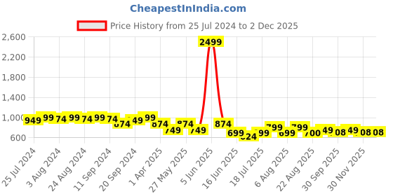 myntra.com Bruno Manetti Women Yellow Open Toe Flats with Buckles bruno manetti Price History Graph from 25 Jul 2024 to 30 Nov 2025