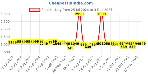 myntra.com Bruno Manetti Yellow & Black Textured PU Platform Heels Sandals bruno manetti Price History Graph from 25 Jul 2024 to 1 Dec 2025