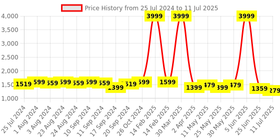 myntra.com Bruno Manetti Yellow Textured PU High-Top Block Sandals bruno manetti Price History Graph from 25 Jul 2024 to 11 Jul 2025