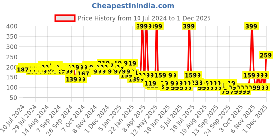 myntra.com BRUT Men Attraction Deodorant 200 ml brut Price History Graph from 10 Jul 2024 to 29 Nov 2025