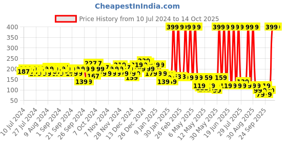 myntra.com BRUT Men Musk Deodorant 200 ml brut Price History Graph from 10 Jul 2024 to 13 Oct 2025