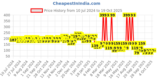 myntra.com BRUT Men Oceans Efficacite Longue Duree Deodorant Spray 200 ml brut Price History Graph from 10 Jul 2024 to 17 Oct 2025