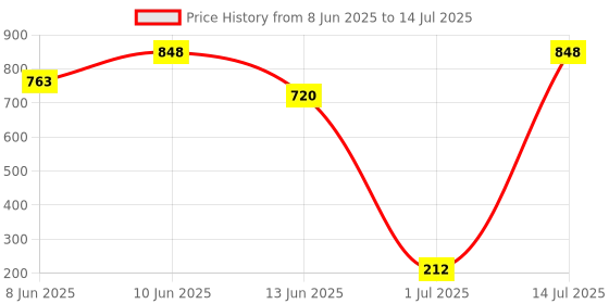 myntra.com BRUT Men Set of Attraction Totale All-In-One Body Shower Gel 500ml & Deodorant Spray 200ml brut Price History Graph from 8 Jun 2025 to 14 Jul 2025