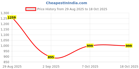myntra.com BRUTE FORCE Ankle Length Training Tights brute force Price History Graph from 29 Aug 2025 to 17 Oct 2025