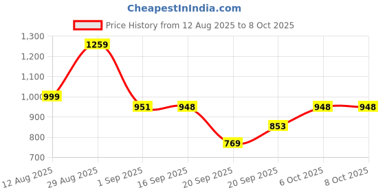myntra.com BRUTE FORCE Bra Medium Coverage brute force Price History Graph from 12 Aug 2025 to 8 Oct 2025