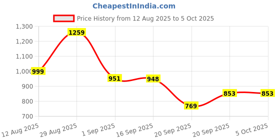 myntra.com BRUTE FORCE Bra Medium Coverage brute force Price History Graph from 12 Aug 2025 to 5 Oct 2025