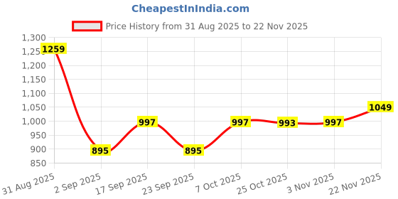 myntra.com BRUTE FORCE High Performance Confidence In Motion Ankle-Length Sports Gym Tights brute force Price History Graph from 31 Aug 2025 to 22 Nov 2025