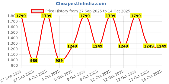 myntra.com BRUTE FORCE Men Mid-Rise High Performance Track Pant brute force Price History Graph from 27 Sep 2025 to 14 Oct 2025