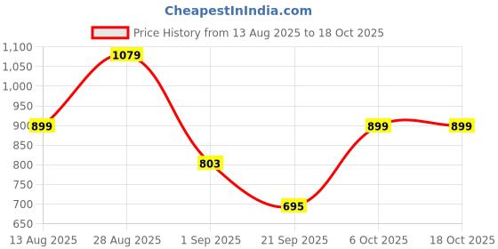 myntra.com BRUTE FORCE Men Running Sports Shorts brute force Price History Graph from 13 Aug 2025 to 18 Oct 2025