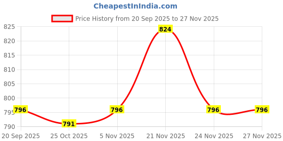 myntra.com BRUTE FORCE Solid Round Neck Cotton Regular Top brute force Price History Graph from 20 Sep 2025 to 26 Nov 2025