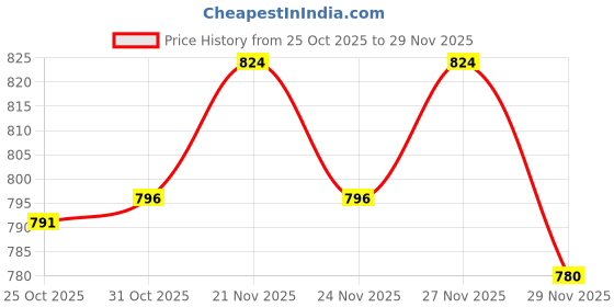 myntra.com BRUTE FORCE Women Round Neck CoreFit Performance Top brute force Price History Graph from 25 Oct 2025 to 29 Nov 2025