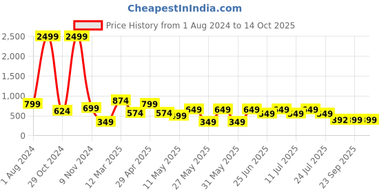myntra.com Bruton Men Clogs bruton Price History Graph from 1 Aug 2024 to 14 Oct 2025