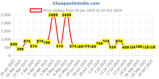 myntra.com Bruton Men Clogs bruton Price History Graph from 20 Jan 2025 to 9 Oct 2025