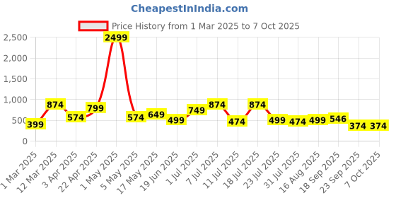 myntra.com Bruton Men Clogs bruton Price History Graph from 1 Mar 2025 to 6 Oct 2025