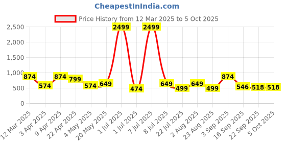 myntra.com Bruton Men Clogs bruton Price History Graph from 12 Mar 2025 to 5 Oct 2025