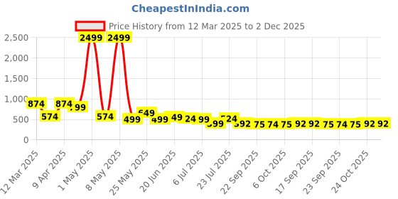 myntra.com Bruton Men Clogs bruton Price History Graph from 12 Mar 2025 to 1 Dec 2025