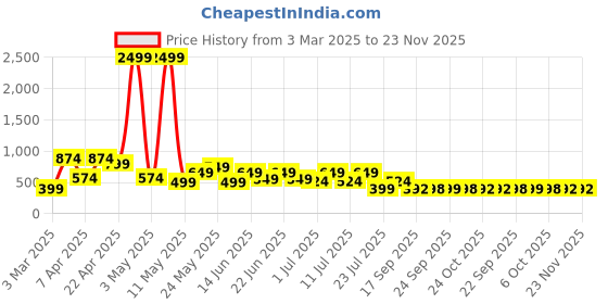 myntra.com Bruton Men Colourblocked Clogs bruton Price History Graph from 3 Mar 2025 to 22 Nov 2025