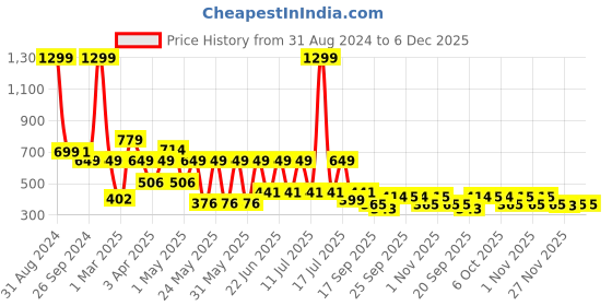 myntra.com Bruton Men Colourblocked Lightweight Sneakers bruton Price History Graph from 31 Aug 2024 to 4 Dec 2025