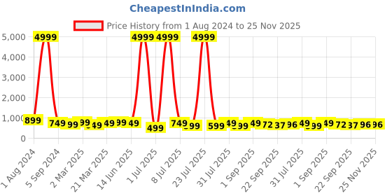 myntra.com Bruton Men Colourblocked Sneakers bruton Price History Graph from 1 Aug 2024 to 24 Nov 2025