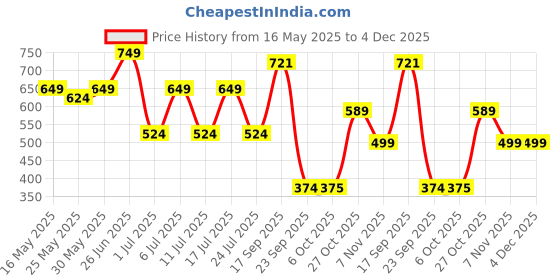 myntra.com Bruton Men Comfort Sandals bruton Price History Graph from 16 May 2025 to 4 Dec 2025