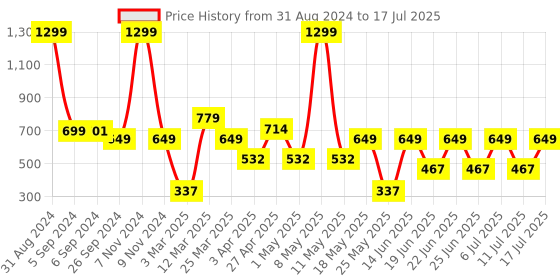 myntra.com Bruton Men Lightweight Mesh Running Shoes bruton Price History Graph from 31 Aug 2024 to 17 Jul 2025